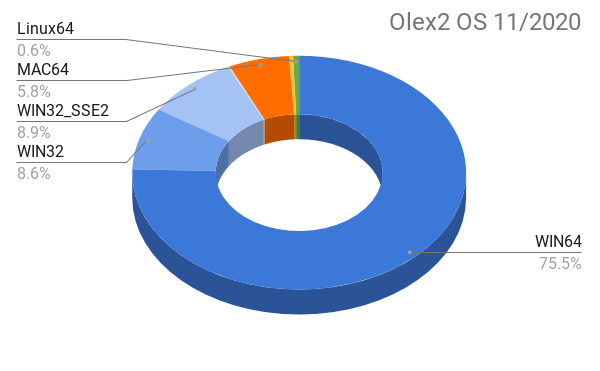 Distribution of operating systems for Olex2