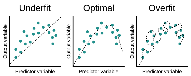 Underfitting, Just Right and Overfitting