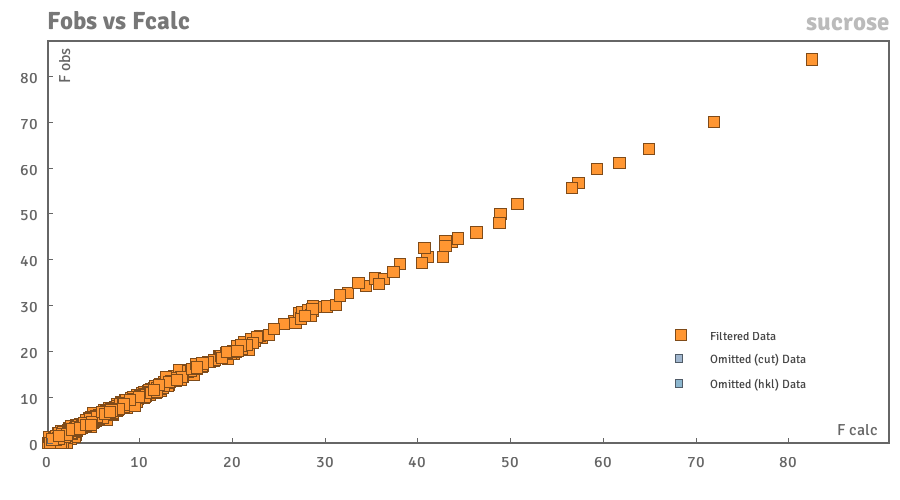 The Fo-Fc plot for sucrose